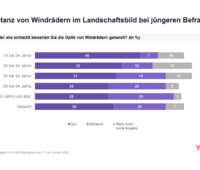 Grafische Darstellung der Umfrage zur Akzeptanz von Windrädern nach Alter