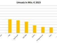 Im Bild ein Balkendiagramm, das umsatzstärkste Photovoltaik-Unternehmen in Europa zeigt.