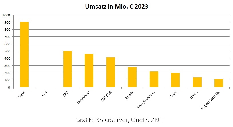 Im Bild ein Balkendiagramm, das umsatzstärkste Photovoltaik-Unternehmen in Europa zeigt.