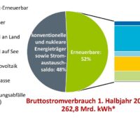 Im Bild ein Tortendiagramm das die Anteil Energieträger am Bruttostromverbrauch im ersten Halbjahr 2023 zeigt.