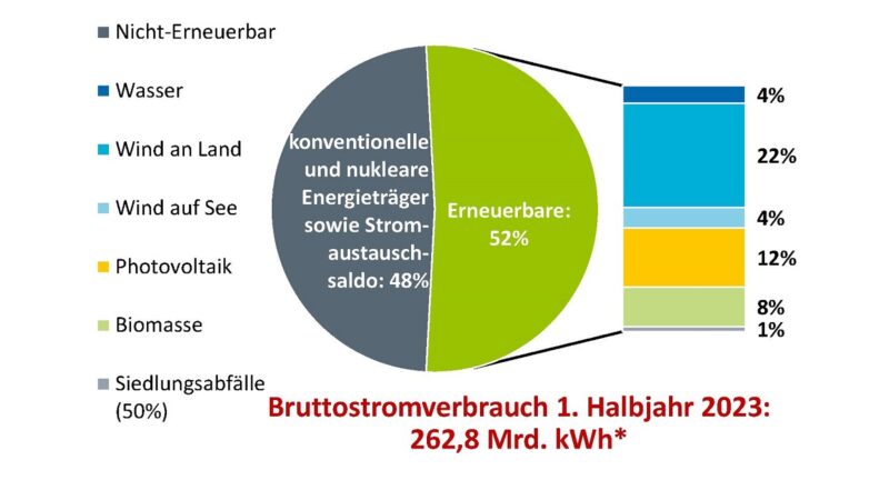 Im Bild ein Tortendiagramm das die Anteil Energieträger am Bruttostromverbrauch im ersten Halbjahr 2023 zeigt.