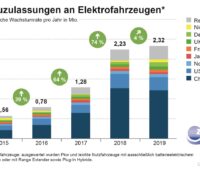 ZU sehen ist eine Grafik, die die Zahl der Elektroautos bei den Neuzulassungen weltweit zeigt.