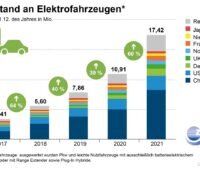 Zu sehen ist eine Grafik, die den Bestand an Elektrofahrzeugen weltweit zeigt.