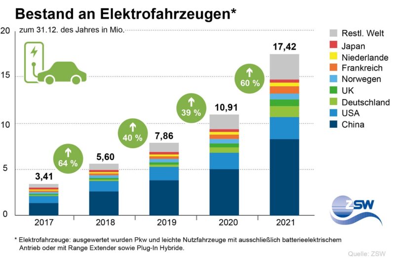 Zu sehen ist eine Grafik, die den Bestand an Elektrofahrzeugen weltweit zeigt.