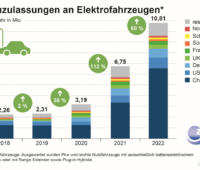 Balkendiagramm zeigt Wachstum der Neuzulassungen von E-Autos von 2018 bis 2022
