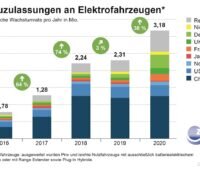 Zu sehen ist ein Balkendiagramm, das die weltweiten Neuzulassungen von Elektrofahrzeugen von 2016 bis 2020 zeigt.