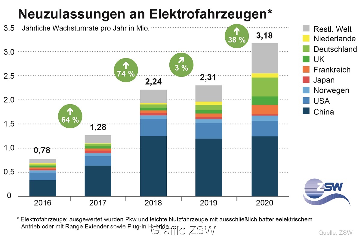 Zu sehen ist ein Balkendiagramm, das die weltweiten Neuzulassungen von Elektrofahrzeugen von 2016 bis 2020 zeigt.
