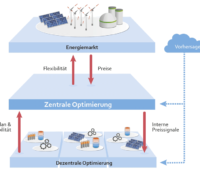 Grafik: Optimierungsebenen für das Energiesystem