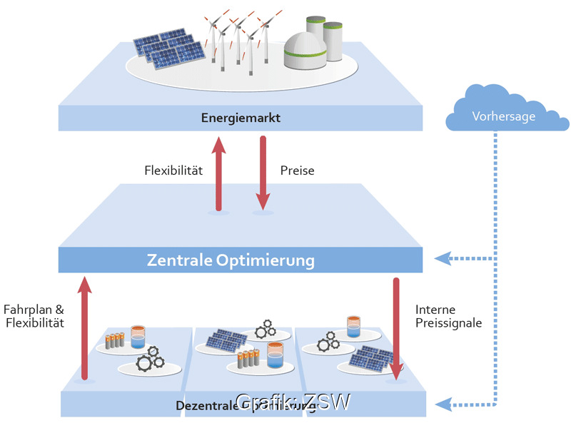 Grafik: Optimierungsebenen für das Energiesystem