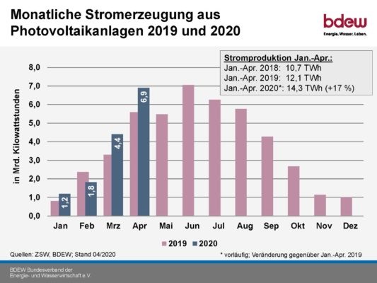Die Grafik zeigt den Photovoltaik-Ertrag im April 2020 im Vergleiuch zu den anderen Monaten 2019 und 2020.