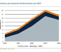 Eine Grafik zeigt mit Angaben in Milliarden Euro, wie der deutsche Batteriemarkt sich von 2020 bis 2024 entwickelt hat.