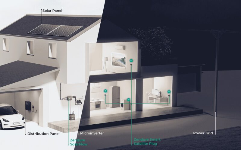 Im Bild ein Haus mit den Komponenten, das das Energiemanagement ZEN+Home von Zendure einbindet.