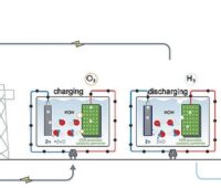 Schaubild zeigt wie Zink-Wasserstoff-Batterien Strom aus dem Energiesysterm speichern und Strom sowie Wasserstoff in das System zurückführen.