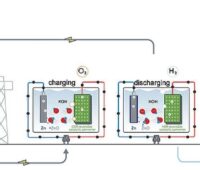 Forschung: Energiespeicher vereint Batterie und Elektrolyseur - Solarserver