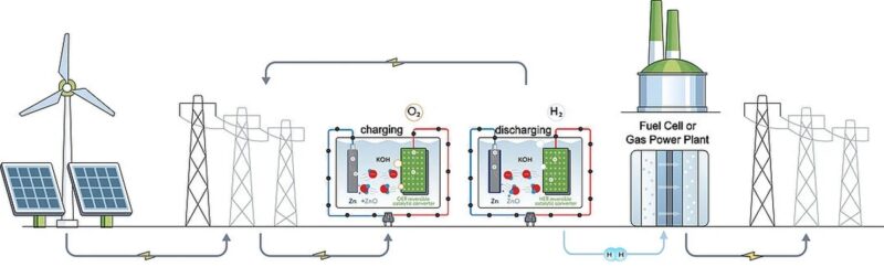 Schaubild zeigt wie Zink-Wasserstoff-Batterien Strom aus dem Energiesysterm speichern und Strom sowie Wasserstoff in das System zurückführen.