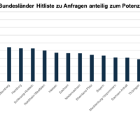 Zu sehen ist eine Grafik aus dem Zolar-Trend-Radar 2020, die Berlin und Brandenburg ganz vorne zeigt.