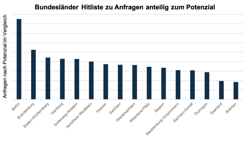 Zu sehen ist eine Grafik aus dem Zolar-Trend-Radar 2020, die Berlin und Brandenburg ganz vorne zeigt.