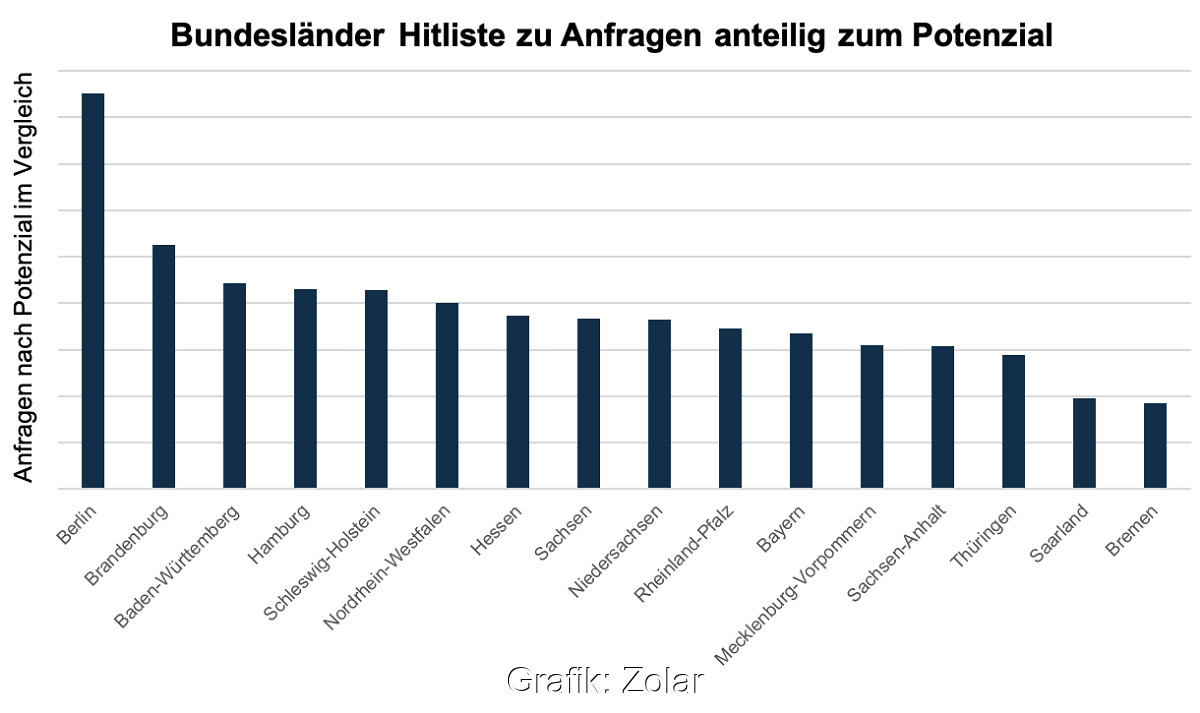 Zu sehen ist eine Grafik aus dem Zolar-Trend-Radar 2020, die Berlin und Brandenburg ganz vorne zeigt.