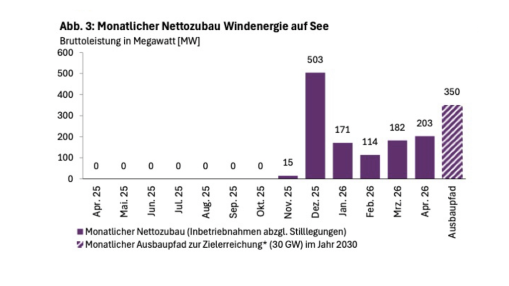 Die Abbildung zeigt ein Säulendiagramm mit auberginenfarbenen Balken, Zeitraum April 2025 bis April 2026, Angabe Bruttoleistung in Megawatt für den monatlichen Nettozubau Windenergie auf See.