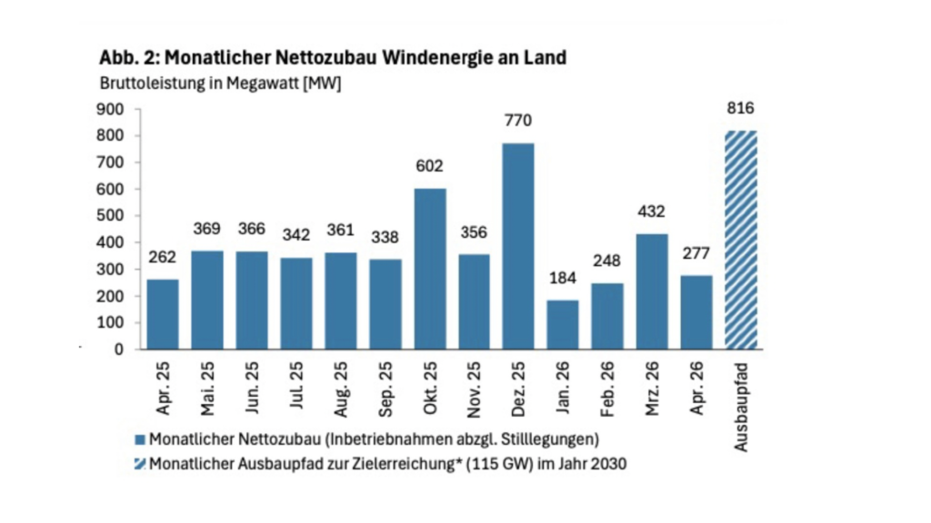 Die Abbildung zeigt ein Säulendiagramm mit taubenblauen Balken, Zeitraum April 2025 bis April 2026, Angabe Bruttoleistung in Megawatt für den monatlichen Nettozubau Windenergie an Land.