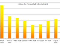 Entwicklung des PV-Zubaus von Januar bis September 2019 in einem Balkendiagramm.