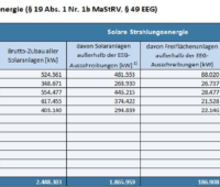 Tabelle mit PV-Zubaudaten für 2021