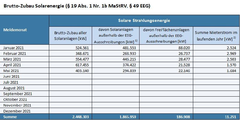 Tabelle mit PV-Zubaudaten für 2021