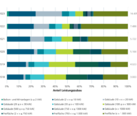 Grafik zeigt Entwicklung der PV nach Segmenten und Jahren.