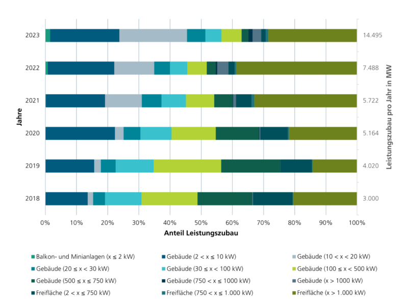 Grafik zeigt Entwicklung der PV nach Segmenten und Jahren.