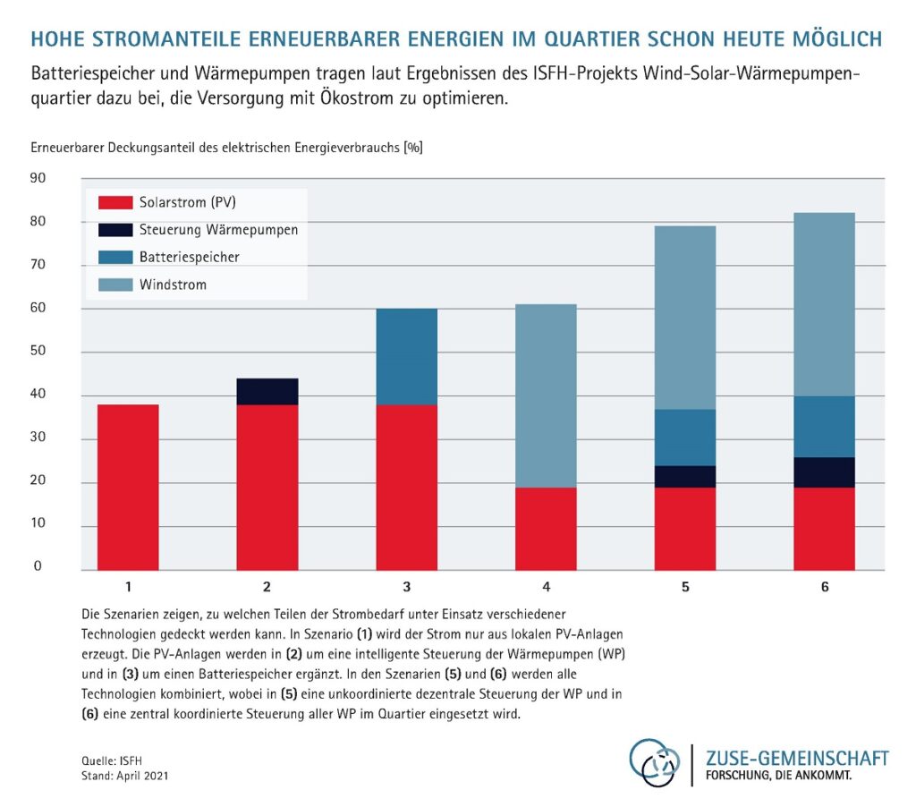 Zu sehen ist ein Balkendiagramm, das Simulation der möglichen Deckungsgrade von Wind, Photovoltaik und Speicher im Projekt Wind-Solar-Wärmepumpenquartier zeigt.