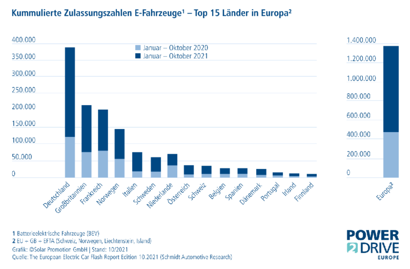 Säulendiagramm-Grafik zeigt die ZUlassungen von E-Autos nach Ländern.