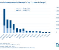 Säulendiagramm-Grafik zeigt die ZUlassungen von E-Autos nach Ländern.