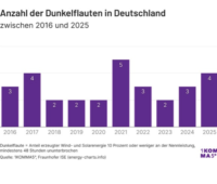 Dunkelflauten in Deutschland treten laut Analyse von 1KOMMA5° nicht häufiger auf. Grafik zeigt Anzahl der Dunkelflauten in Deutschland zwischen 2016 und 2025.