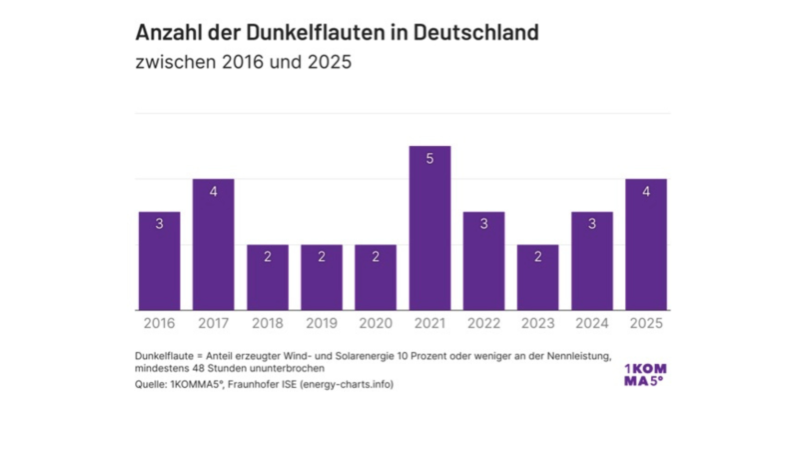 Dunkelflauten in Deutschland treten laut Analyse von 1KOMMA5° nicht häufiger auf. Grafik zeigt Anzahl der Dunkelflauten in Deutschland zwischen 2016 und 2025.
