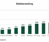 Eine Grafik zeigt, welche 10 deutschen Städte das größte Interesse an PV-Anlagen im Eigenheim hatten.