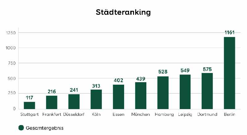 Eine Grafik zeigt, welche 10 deutschen Städte das größte Interesse an PV-Anlagen im Eigenheim hatten.