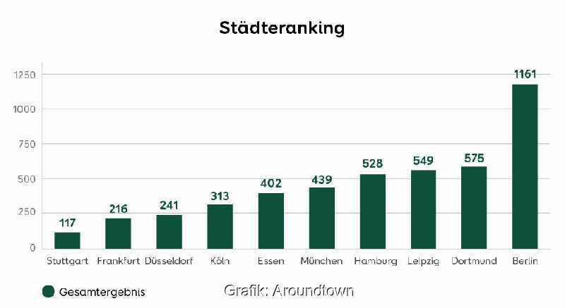 Eine Grafik zeigt, welche 10 deutschen Städte das größte Interesse an PV-Anlagen im Eigenheim hatten.