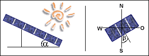 Netzgekoppelte Photovoltaikanlagen: Grafisches Schema zur Ausrichtung der Module.