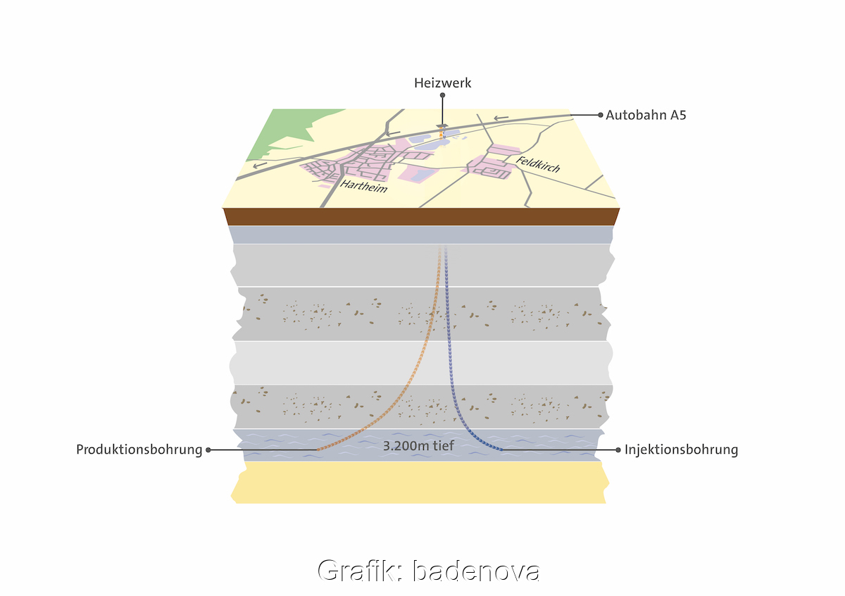 Grafischer Querschnitt der Erdschichten unter dem geplanten Erdwärme-Heizwerk im Breisgau