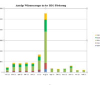 Balken-Diagramm Antragszahlen für BEG-Förderung beim BAFA