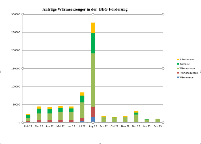 Balken-Diagramm Antragszahlen für BEG-Förderung beim BAFA