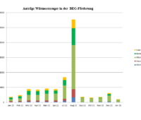 Balken-Diagramm Antragszahlen für BEG-Förderung beim BAFA