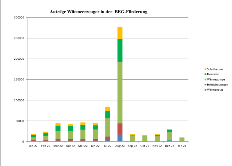 Balken-Diagramm Antragszahlen für BEG-Förderung beim BAFA