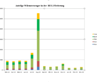 Balken-Diagramm Antragszahlen für BEG-Förderung beim BAFA