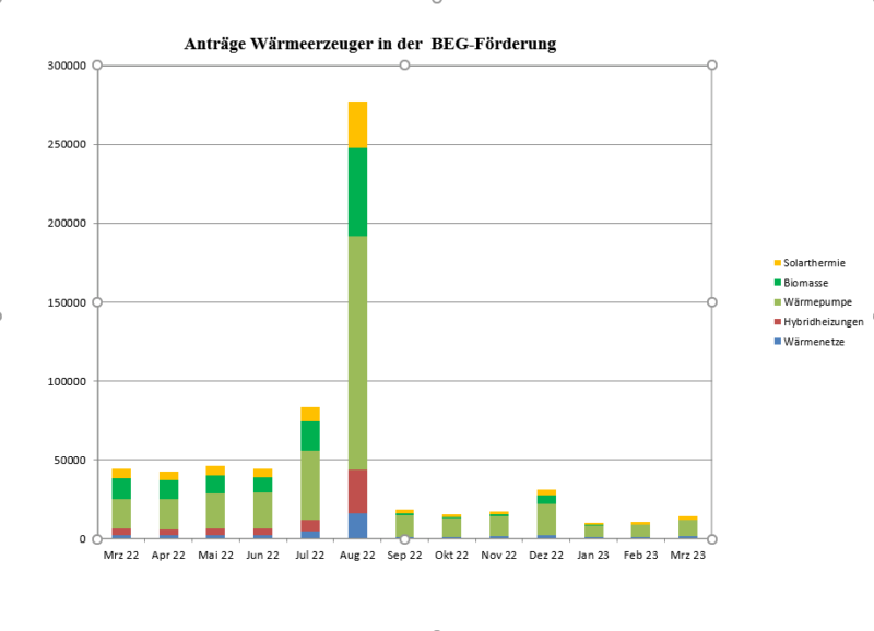 Balken-Diagramm Antragszahlen für BEG-Förderung beim BAFA