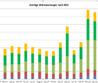 Balkendiagramm zeigt Entwicklung beantragter Wärmeträger über den Zeitraum von 16 Monaten