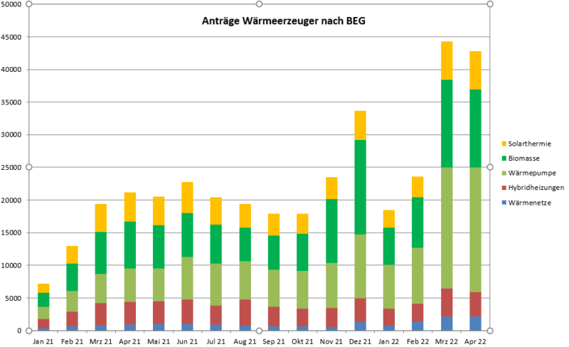 Balkendiagramm zeigt Entwicklung beantragter Wärmeträger über den Zeitraum von 16 Monaten