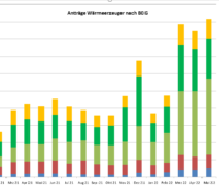 Grafik zeigt Entwicklung der Anträge zur Förderung erneuerbarer Heizungen des BAFA