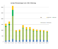 Im Bild ein Balkendiagramm, das die Anträge in der BEG-Förderung beim BAFA für neue Heizungen für Oktober 2022 bis Oktober 2023 zeigt.