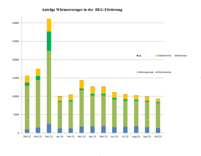 Im Bild ein Balkendiagramm, das die Anträge in der BEG-Förderung beim BAFA für neue Heizungen für Oktober 2022 bis Oktober 2023 zeigt.